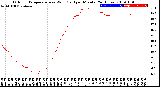 Milwaukee Weather Outdoor Temperature<br>vs Wind Chill<br>per Minute<br>(24 Hours)