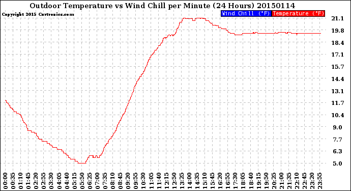 Milwaukee Weather Outdoor Temperature<br>vs Wind Chill<br>per Minute<br>(24 Hours)