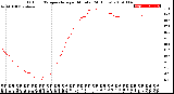 Milwaukee Weather Outdoor Temperature<br>per Minute<br>(24 Hours)