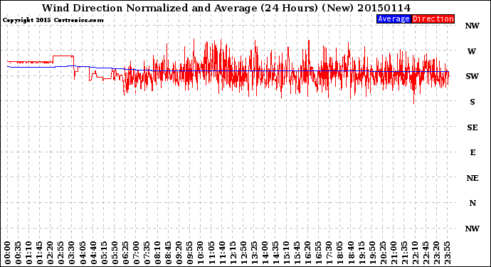 Milwaukee Weather Wind Direction<br>Normalized and Average<br>(24 Hours) (New)