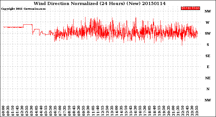 Milwaukee Weather Wind Direction<br>Normalized<br>(24 Hours) (New)
