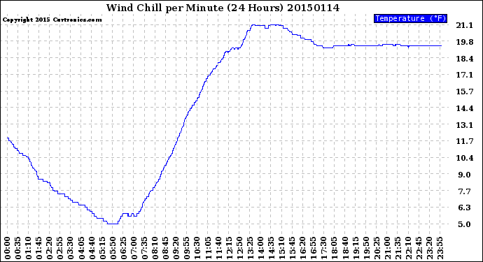 Milwaukee Weather Wind Chill<br>per Minute<br>(24 Hours)