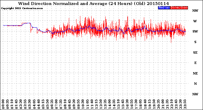 Milwaukee Weather Wind Direction<br>Normalized and Average<br>(24 Hours) (Old)