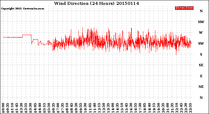 Milwaukee Weather Wind Direction<br>(24 Hours)