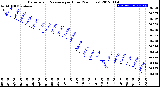 Milwaukee Weather Barometric Pressure<br>per Hour<br>(24 Hours)