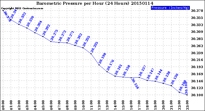 Milwaukee Weather Barometric Pressure<br>per Hour<br>(24 Hours)