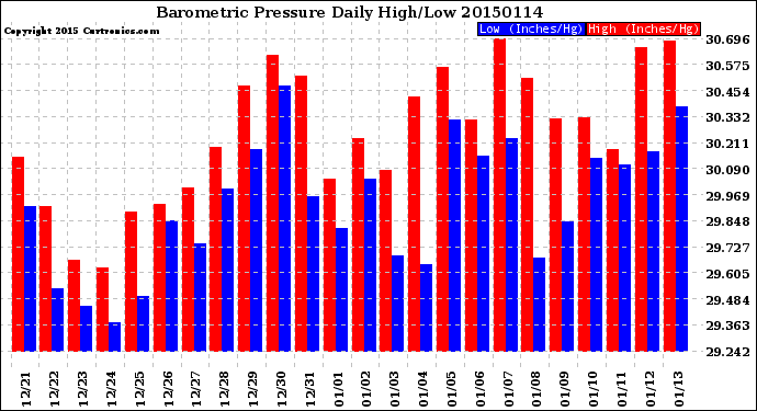 Milwaukee Weather Barometric Pressure<br>Daily High/Low