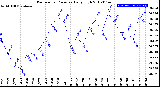 Milwaukee Weather Barometric Pressure<br>Daily High