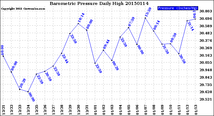 Milwaukee Weather Barometric Pressure<br>Daily High