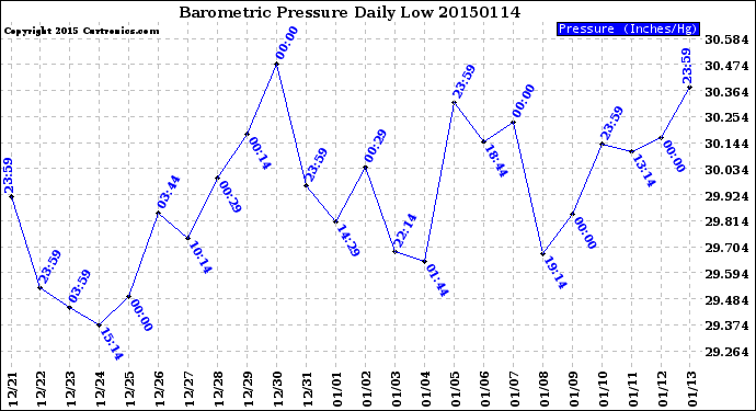 Milwaukee Weather Barometric Pressure<br>Daily Low