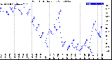 Milwaukee Weather Wind Chill<br>Daily Low