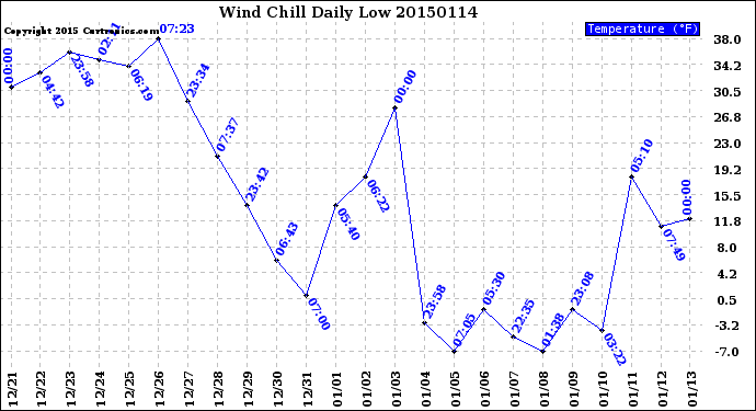 Milwaukee Weather Wind Chill<br>Daily Low