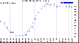 Milwaukee Weather Wind Chill<br>(24 Hours)