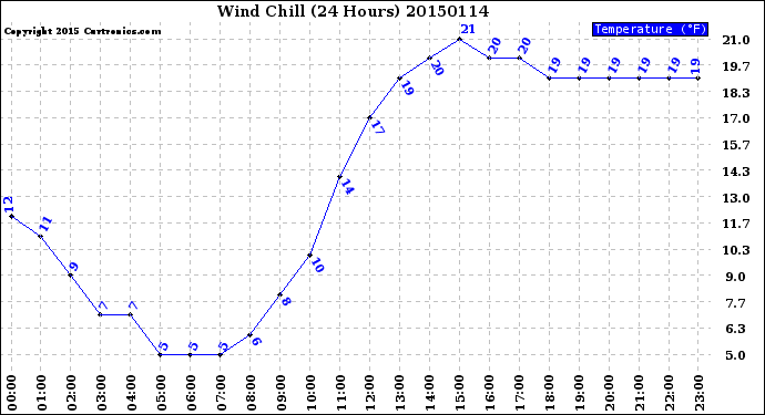 Milwaukee Weather Wind Chill<br>(24 Hours)