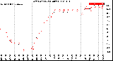 Milwaukee Weather Dew Point<br>(24 Hours)