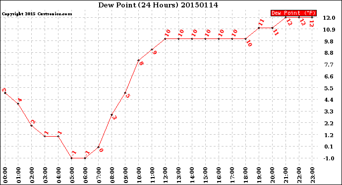 Milwaukee Weather Dew Point<br>(24 Hours)