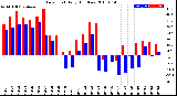 Milwaukee Weather Dew Point<br>Daily High/Low