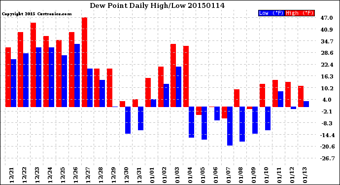 Milwaukee Weather Dew Point<br>Daily High/Low