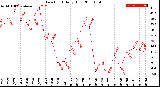 Milwaukee Weather Dew Point<br>Daily High