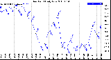 Milwaukee Weather Dew Point<br>Daily Low