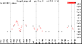 Milwaukee Weather Evapotranspiration<br>per Day (Inches)