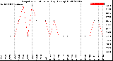 Milwaukee Weather Evapotranspiration<br>per Day (Ozs sq/ft)