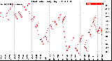 Milwaukee Weather Heat Index<br>Daily High