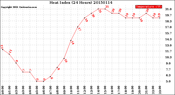 Milwaukee Weather Heat Index<br>(24 Hours)