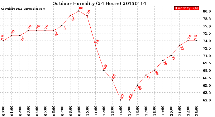 Milwaukee Weather Outdoor Humidity<br>(24 Hours)