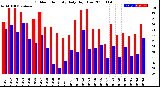 Milwaukee Weather Outdoor Humidity<br>Daily High/Low