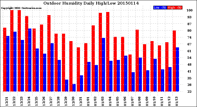 Milwaukee Weather Outdoor Humidity<br>Daily High/Low