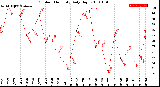 Milwaukee Weather Outdoor Humidity<br>Daily High