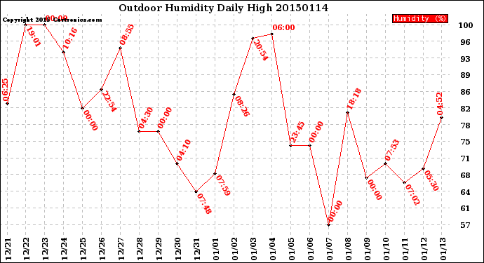 Milwaukee Weather Outdoor Humidity<br>Daily High