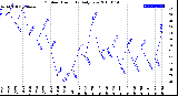 Milwaukee Weather Outdoor Humidity<br>Daily Low