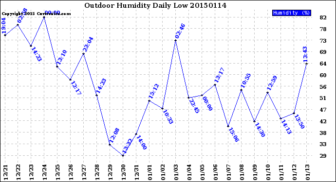 Milwaukee Weather Outdoor Humidity<br>Daily Low