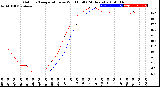 Milwaukee Weather Outdoor Temperature<br>vs Wind Chill<br>(24 Hours)