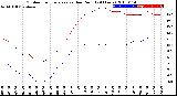 Milwaukee Weather Outdoor Temperature<br>vs Dew Point<br>(24 Hours)