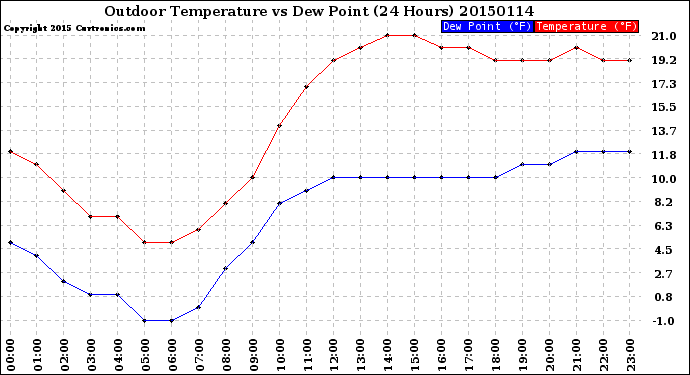 Milwaukee Weather Outdoor Temperature<br>vs Dew Point<br>(24 Hours)