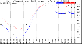 Milwaukee Weather Outdoor Temperature<br>vs THSW Index<br>per Hour<br>(24 Hours)