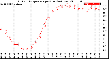 Milwaukee Weather Outdoor Temperature<br>per Hour<br>(24 Hours)