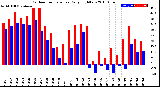 Milwaukee Weather Outdoor Temperature<br>Daily High/Low