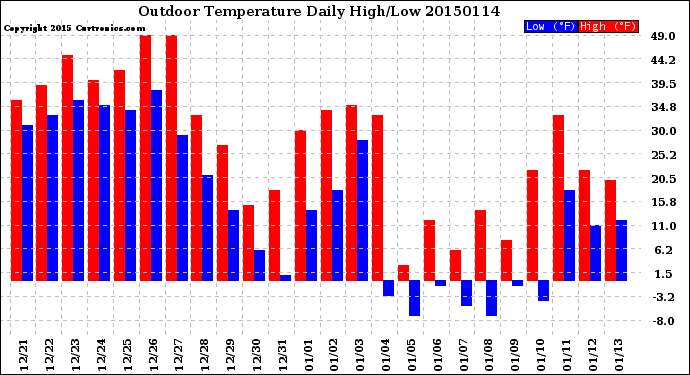 Milwaukee Weather Outdoor Temperature<br>Daily High/Low