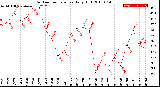 Milwaukee Weather Outdoor Temperature<br>Daily High