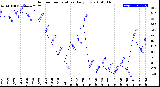 Milwaukee Weather Outdoor Temperature<br>Daily Low