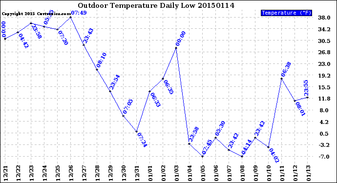 Milwaukee Weather Outdoor Temperature<br>Daily Low
