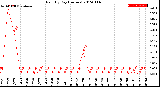 Milwaukee Weather Rain<br>By Day<br>(Inches)