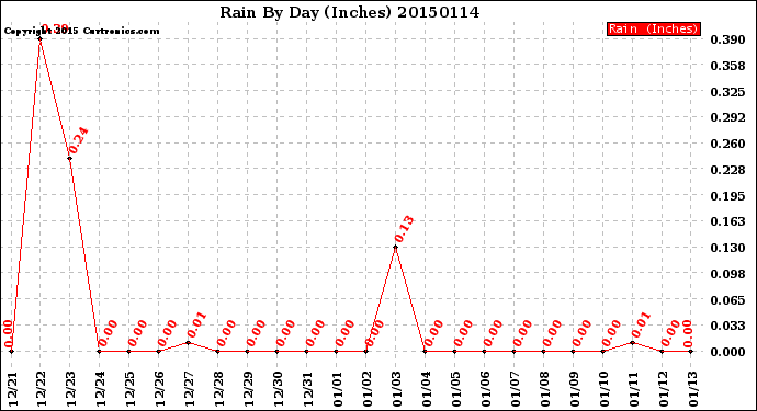 Milwaukee Weather Rain<br>By Day<br>(Inches)