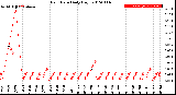 Milwaukee Weather Rain Rate<br>Daily High