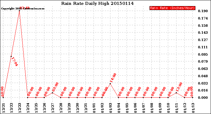Milwaukee Weather Rain Rate<br>Daily High
