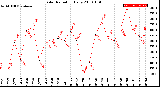 Milwaukee Weather Solar Radiation<br>Daily